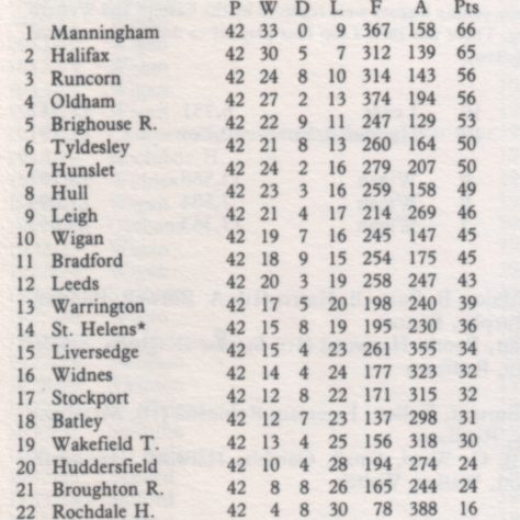 1895-96 League table - the first season of the Northern Union 1895-96 League table - the first season of the Northern Union | RFL