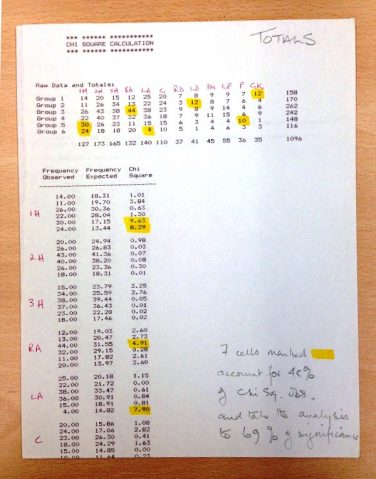 Annotated computer printout of analysis. | Image courtesy of Brunel University London Special Collections, and Celia Brackenridge OBE