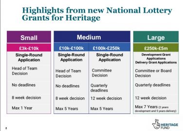 Table displaying the grants and the associated amounts available from National Lottery Heritage Fund | National Lottery Heritage Fund