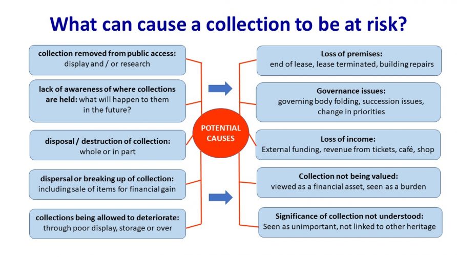 Diagram showing what can cause a collection to be at risk